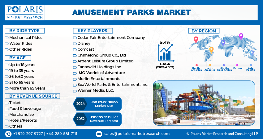 Amusement Parks Market Share